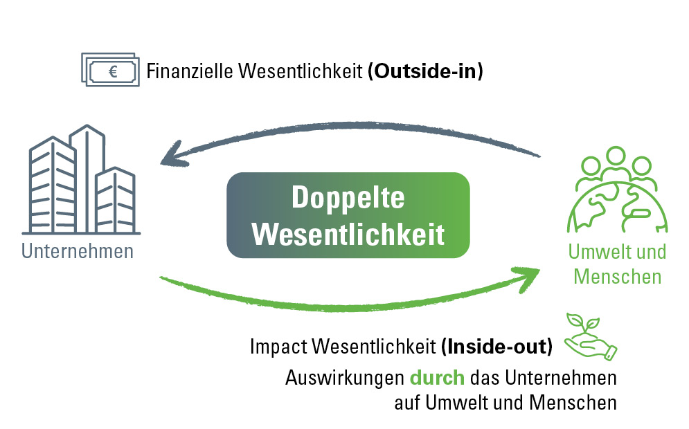 Schaubild Wechselwirkungen Doppelte Wesentlichkeitsanalyse Unternehmen und Umwelt und Menschen